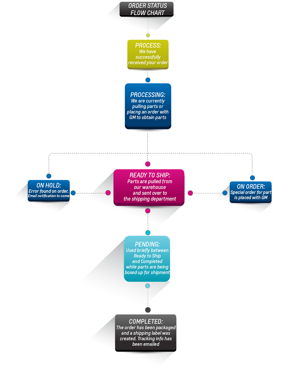 Parts Order Status GM Parts Now Parts and Accessories GMPartsNow